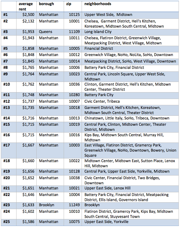 Here's how much the cost of a single room is rising in NYC (sorry, Queens)